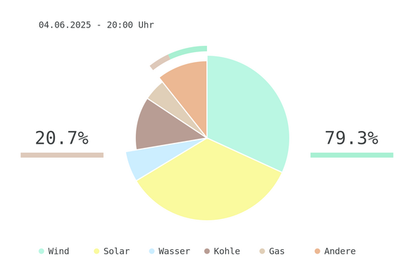Datum: 04.06.2025 - 20:00 Uhr
Chart des deutschen Strommix über die letzten 6 Stunden.
Der Strommix bestand zu 79.3% aus erneuerbaren Energien.