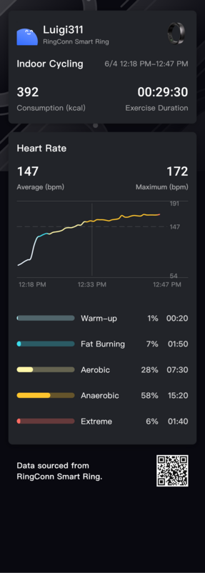 Heart rate data ranging from 65-172 bpm for 30 mins on a stationary bike