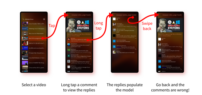 Four screenshots of the app. The first is captioned 'Select a video'; the second 'Long tap a comment to view the replies'; the third 'The replies populate the model' and the fourth 'Go back and the comments are wrong!'. In theory the comments shown on the second and fourth images should be the same, because the user went forwards and then back again. But become the replies page shares a model with the main video page, the comments have been incorrectly replaced with the replies on the video page.