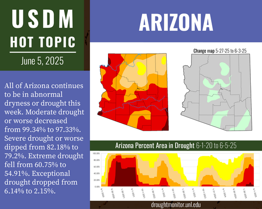 USDM Hot Topic June 5, 2025: Arizona. All of Arizona continues to be in abnormal dryness or drought this week. Moderate drought or worse decreased from 99.34% to 97.33%. Severe drought or worse dipped from 82.18% to 79.2%. Extreme drought fell from 60.75% to 54.91%. Exceptional drought dropped from 6.14% to 2.15%.