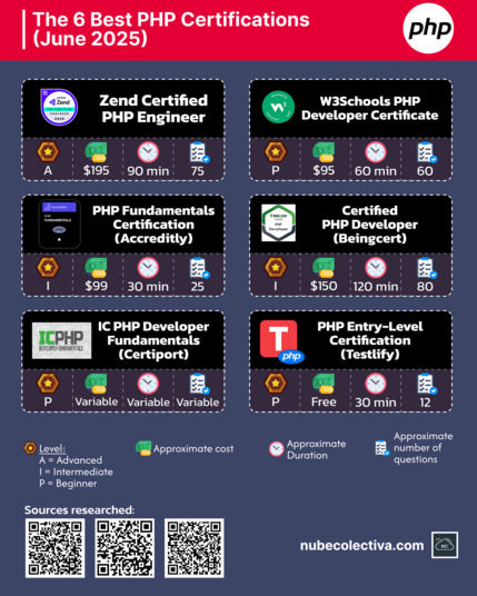 The 6 Best PHP Certifications (June 2025) !