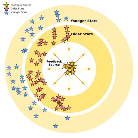 Illustrazione schematica di uno scenario di formazione stellare innescato da una supernova. Un evento di formazione stellare sequenziale è stato successivamente innescato lungo il guscio, dove le stelle rosse rappresentano una popolazione stellare più vecchia e quelle blu indicano generazioni più giovani formatesi successivamente.
