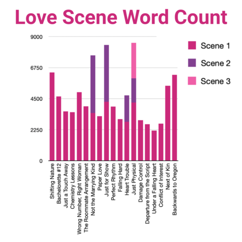 Shown is a love scene word count graph with pink and purple bars showing the word count of love scenes in each book. The top 5 books with the longest/most love scenes are: Just Physical (3 love scenes), Just for Show (2 love scenes), Not the Marrying Kind (2 love scenes), Shifting Nature (1 love scene of 6,395 words9, and backwards to Oregon (1 love scene of 6,220 words).