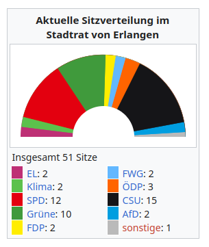 Visualisierung der Sitzverteilung im Stadtrat von Erlangen (Halbkreis-Diagramm)

Bildunterschrift:

Insgesamt 51 Sitze

    ﻿EL: 2
    ﻿Klima: 2
    ﻿SPD: 12
    ﻿Grüne: 10
    ﻿FDP: 2
    ﻿FWG: 2
    ﻿ÖDP: 3
    ﻿CSU: 15
    ﻿AfD: 2
    ﻿sonstige: 1