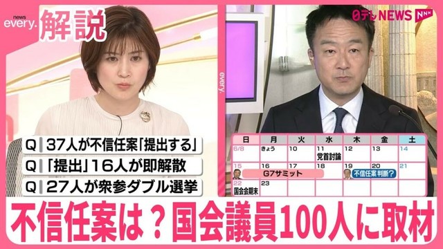 【解説】国会議員100人に緊急取材  不信任案は？  衆参ダブル選挙は？  取材データを独自分析