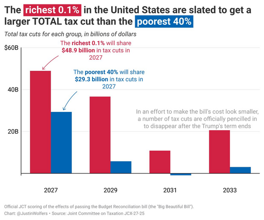 Bar graph comparing total tax cuts for the richest 0.1% and the poorest 40% in the United States for the years 2027, 2029, 2031, and 2033. The richest 0.1…