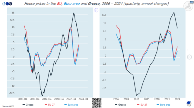 Line graph: Greece vs EU vs Euro area: House Prices, from 2006 to 2024 / in percent, quarterly annual changes / source OECD

Γραφικό με γραμμές: Ελλάδα vs ΕΕ vs Ευρωζώνη: Τιμές κατοικιών από το 2006 στο 2024  / σε ποσοστό, τριμηνιαία, ετήσια μεταβολή / πηγή ΟΟΣΑ