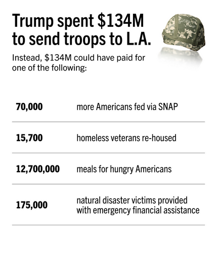 Trump spent $134M  ~ ' to send troops to L.A. 5 Instead, $134M could have paid for one of the following: 70,000 more Americans fed via SNAP 15,700 homeless veterans re-housed 12,700,000  meals for hungry Americans 175,000  natural disaster victims provided with emergency financial assistance