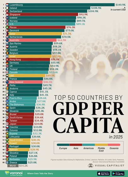 Top 50 countries by GDP per capita... showing UK ranked 20th - full data available at:

https://www.visualcapitalist.com/ranked-the-50-richest-countries-by-gdp-per-capita-in-2025/