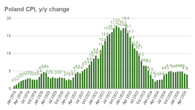 bne IntelliNews - Polish CPI growth nears central bank’s target after growing 4% y/y in May
