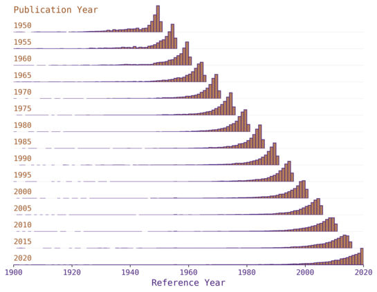 A ridgeline plot showing 15 distributions of referenced paper published dates, one every 5 years from 1950-2020. The ridges steadily move to the right as publication date increases. Each distribution is abruptly cut at its rightmost edge, and has a long tail to the left. Over time the distribution becomes less skewed, and flatter (but still skewed)