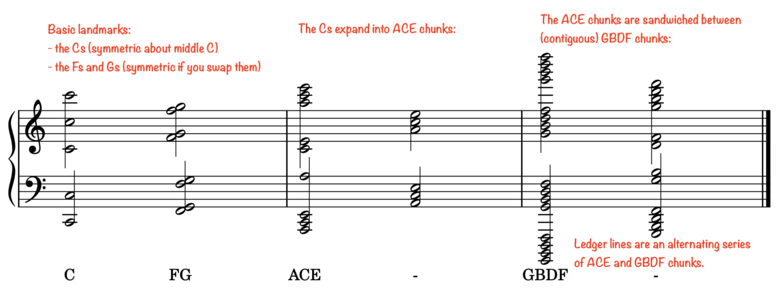 Basic landmarks:
- The Cs (symmetric about middle C)
- The Fs and Gs (symmetric if you swap them)

The Cs expand into ACE chunks.

The ACE chunks are sandwiched between (contiguous) GBDF chunks.

Ledger lines are an alternating series of ACE and GBDF chunks.