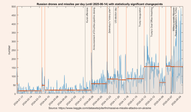 daily launched missiles on Ukraine