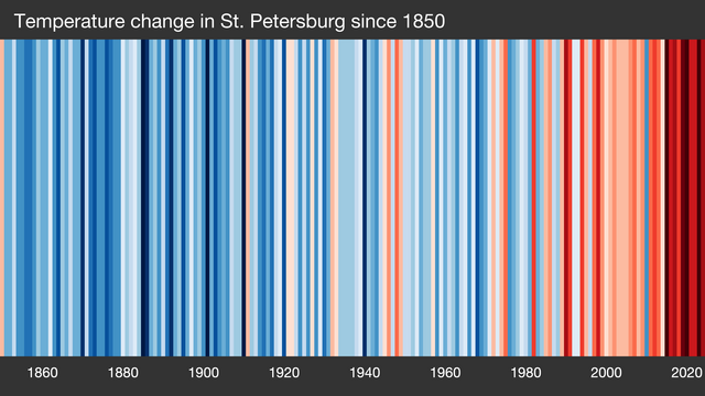 Climate stripes from St. Petersburg, Florida, United States of America. The x-axis is labeled with years, every 20 years, starting in 1870. Thin colored bars are drawn for each year. White bars signify the climatological average temperature happened in a given year. Years warmer than the climatological average get progressively redder, and years colder than the climatological average get progressively bluer. The graph generally is blue and white, with few red stripes from 1870 to 1975. Then it becomes red and white with few blue stripes until 1995, and then switches to completely red until present.