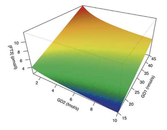 Three-dimensional plot with the sum activity of type 1 (GD1) and type 2 deiodinase (GD2) on the abscissa and ordinate, and FT3 on the applicate. A combination of peripheral and central mechanisms leads to the low-T3 syndrome. The activities of peripheral (GD1) and central (GD2) deiodinases diverge to cause the low-T3 phenotype. (The graph shown has been produced by computer simulation with the free app SimThyr)