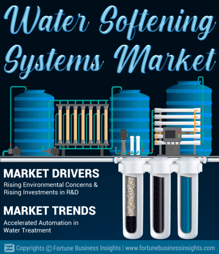 Water Softening Systems Market Size, Share & Industry Analysis, By Softener Type (Salt-Based Ion Exchange Softener, Salt-Free Water Softener), By Type (Twin Cylinder, Mono Cylinder, Multi-Cylinder), By Operation (Electric, Non-Electric), By Application (Residential, Commercial, Industrial), and Regional Forecast, 2021-2028

The global water softening systems market size was valued at USD 2.37 billion in 2020 and is projected to grow from USD 2.51 billion in 2021 to USD 3.95 billion in 2028, exhibiting a CAGR of 6.7% during the forecast period. Based on our analysis, the global market exhibited a stellar growth of 6.1% in 2020 as compared to the average year-on-year growth during 2017-2019. The market is surging with the rising water quality concerns and increased industrial applications, the technological advancements, awareness of health benefits, and environmental considerations to drive the market growth. North America dominated the global market with a share of 32.49% in 2020.