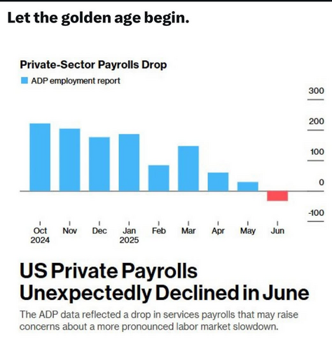 Let the golden age begin. Private-Sector Payrolls Drop I ADP employment report shows 2025 drop in US Private Payrolls "Unexpectedly" Declining in June The ADP data reflected a drop in services payrolls that may raise concerns about a more pronounced labor market slowdown.