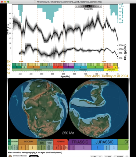 Screenshot of a video of Chris Scotese's two-hemispheric tectonic model from his Youtube channel, with a line chart on top of 485 million years evolution in global mean temperature and CO2 concentration by Judd, Tierney et al 2024. 
Shown is the tectonic model at 250Ma.

The Western hemisphere is one large landmass spanning from pole to pole and covering over half of the circle. The Eastern hemisphere reveals continuous landmass in the Southern third of the circle and a bit in the Arctic with a piece of landmass the size of China extending to the equator.

Temperature evolution just before and after 250Ma: 
during the preceding ~2 million years, it dropped from 23°C to 19°C. On the dot at 250Ma, it abruptly rose from 19 to 29°C, stayed there for 1 million years, then started to decline and was back to 23°C 10 million years later. Then it dropped yet a bit further at 238Ma, the uncertainty spans from 12 to 20°C . But came right back up to 23°C and stayed there until 180 million years ago.
That it stayed at 23°C indicates that this particular ocean-land configuration was "capable" of 23°C and outside influences were responsible for system fluctuations IF these occurred.

CO2 evolution during all this time: about 1000ppm.
Only the 5mio years after 250Ma show a large uncertainty from 2000 to 200ppm. 
Notably no blip before the 250Ma border, and no clear diverging directly after either. 
That temperature drop and rise must have been caused by other factors than greenhouse gases.