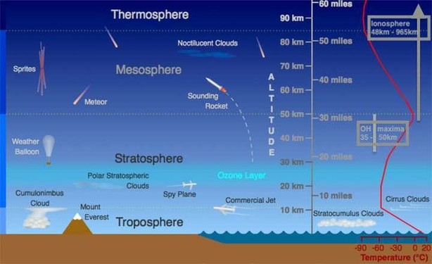 Schematic of Earth's atmospheric layers up to 100km height, with their altitude, cloud types and other main features. 
The Ozone layer is in the Stratosphere, 20 to 30km high.