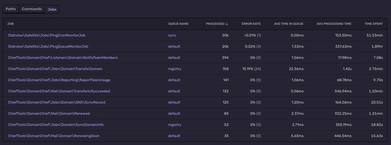 Shows a list of queued jobs running in a Laravel application.