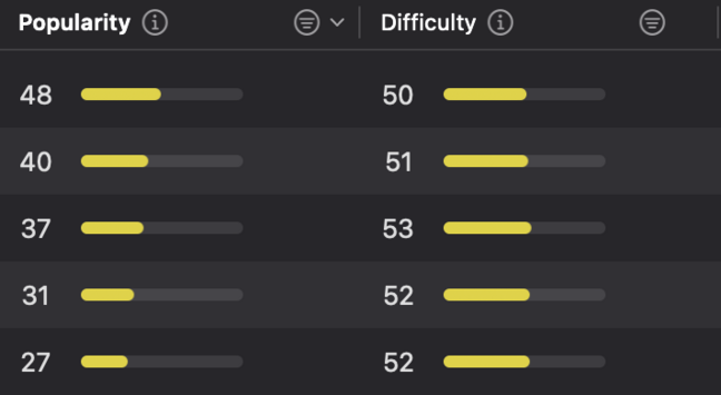 A screenshot from the Astro application showing a table with two columns labeled “Popularity” and “Difficulty.” Each row displays a numerical value and a corresponding horizontal yellow progress bar. The “Popularity” values are 48, 40, 37, 31, and 27. The “Difficulty” values are 50, 51, 53, 52, and 52. The progress bars visually represent the magnitude of each value. The table has a dark background.