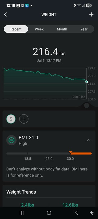 Screenshot from my phone, showing the progression from May to today, showing a downward slope of weight. Not always going down day-to-day, but mostly sloping down. Today's weight is 216.4. It also shows me of having a BMI of 31.0, which it lists as "High" but still going in the right direction.
