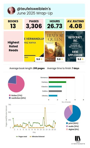 Summary of reading activity for June 2025: 13 books read totaling 3,306 pages and 26.73 hours spent reading. Highest rated reads include "The Metamorphosis," "The Traitor Queen," and "Autocracy, Inc.". The average rating is 4.08 stars. A pie chart shows 77% fiction books and 23% non-fiction books. Another pie chart shows 62% print, 31% audio, 8% digital books. Another line graph shows the pages read and minutes listened throughout the month. A bar chart shows the number of books divided by genre (6 romance, 4 fantasy, 3 classics, 3 politics, 2 literary). Average book length: 295 pages. Average time to finish: 7 days.