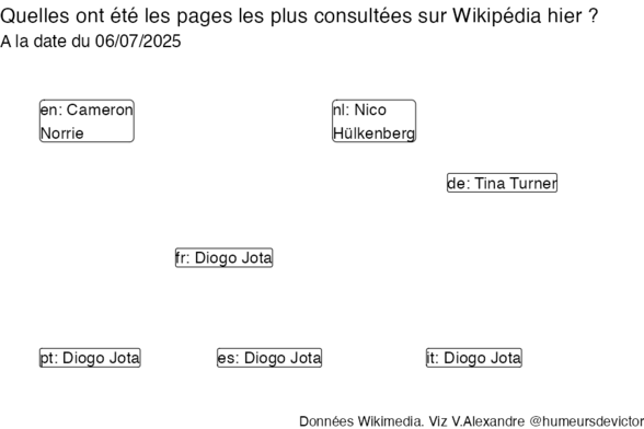 Recherches sur Wikipedia2025-07-07