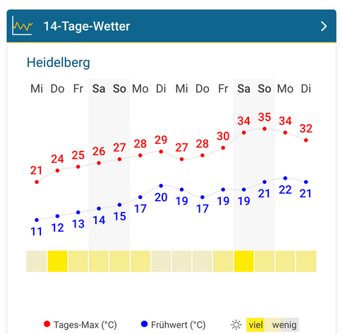 Vorhersagediagramm für Heidelberg. 14 Tage kein Regen, Temperaturen bis 35mm.