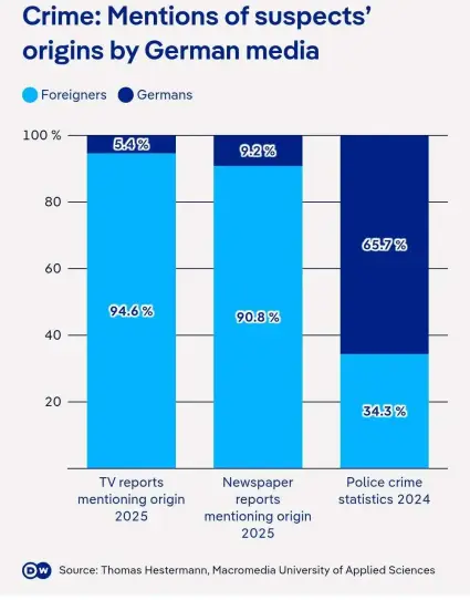A screenshot of a statistic titled “Crime: Mentions of suspects' origins by German media”

TV Reports mentioning origin in 2025: 5.4% Germans, 94.6% foreigners.

Newspaper reports mentioning origin in 2025: 9.2% Germans, 90.8% foreigners.

Police crime statistics in 2024: 65.7% Germans, 34.3% foreigners.

Source: Thomas Hestermann, Macromedia University of Applied Sciences.