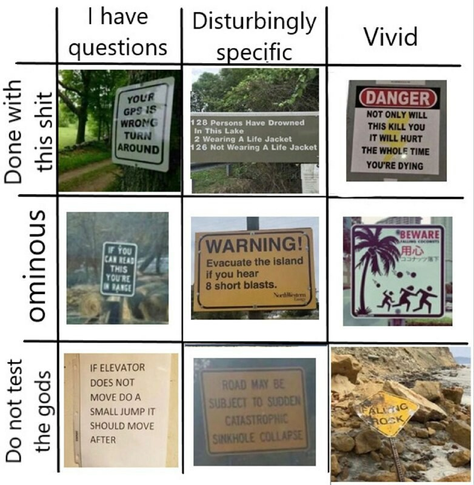 Unattributed meme. A nine-square alignment chart, featuring signs. 
Going left to right, and then top to bottom:
Done with this shit / I have questions : sign riveted into a tree in a forest reads "Your GPS is wrong turn around"

Done with this shit / Disturbingly specific: sign reads "128 persons have drowned in this lake. 2 wearing a life jacket. 126 not wearing a life jacket."

Done with this shit / Vivid: sign reads "Danger, not only will this kill you it will hurt the whole time you're dying"

Ominous / I have questions: sign reads, " if you can read this you're in range"

Ominous / Disturbingly specific: sign reads "Warning! Evacuate the island if you hear 8 short blasts"

Ominous / Vivid: sign showing a palm tree and three people being chased by flying black circles, reads "Beware falling coconuts"

Do not test the gods / I have questions: sign reads, "if elevator does not move do a small jump it should move after"

Do not test the gods / Disturbingly specific: sign reads "road may be subject to sudden catastrophic sinkhole collapse"

Do not test the gods / vivid: sign crushed by falling rock reads "Falling rock"