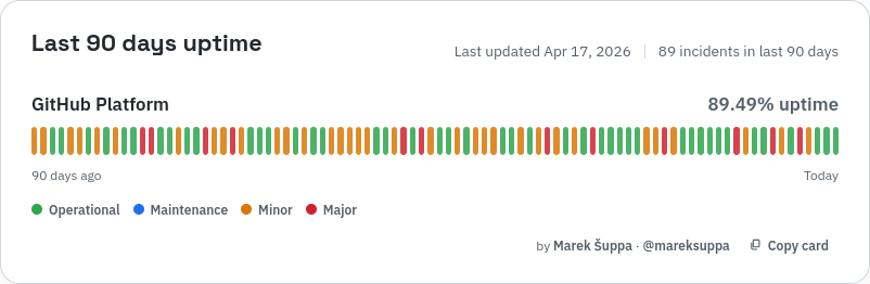 Dashboard with aggregated github uptime in the last 90 days. It's at 89.49%