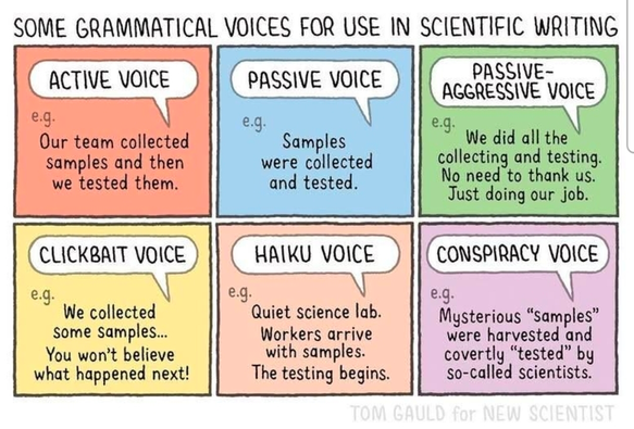 Cartoon with six boxes, titled "some grammatical voices for use in scientific writing". Active voice: Our team collected samples and then we tested them. Passive voice: samples were collected and tested. Passive-agressive voice: we did all the collecting and testing. No need to thank us. Just doing our job. Clickbait voice: We collected some samples... you won't belive what happened next! Haiku voice:  Quiet science lab. Workers arrive with samples. The testing begins. Conspiracy voice: Mysterious "samples" were harvested and "tested" by so-called scientists.