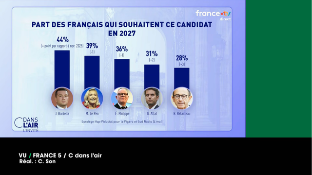 Capture d’écran de l’émission VU, le zapping de FTV, où on voit un graphique "sondage hipsauce pour le figaro et sud radio" — les trois de doite — diffusé dans C dans l’Air, et prétendant qu’une quantité complètement obscène et absurde de français veulent une petite brochette de psychopathes comme candidat aux élections présidentielles de 2027.