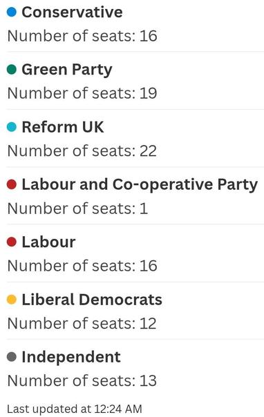Reform: 22
Green: 19
Labour: 17
Conservative: 16
Liberal Democrats: 12
Independent: 13

(Plus two seats left to declare on Monday)