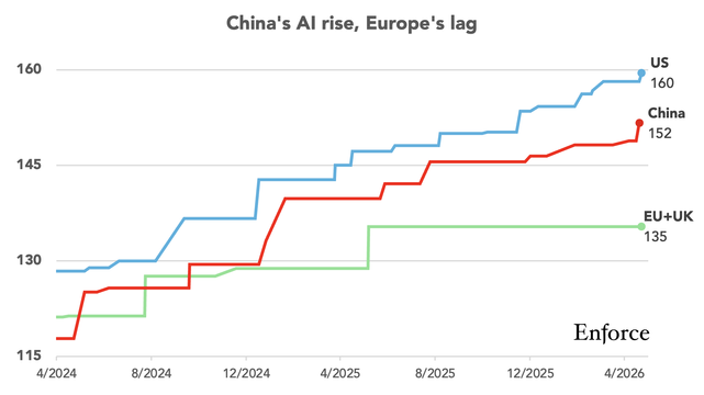 Chart showin EU lagging behind China, and China catching up with US