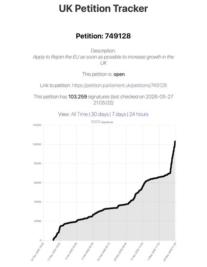 Graph of the growth of the petition