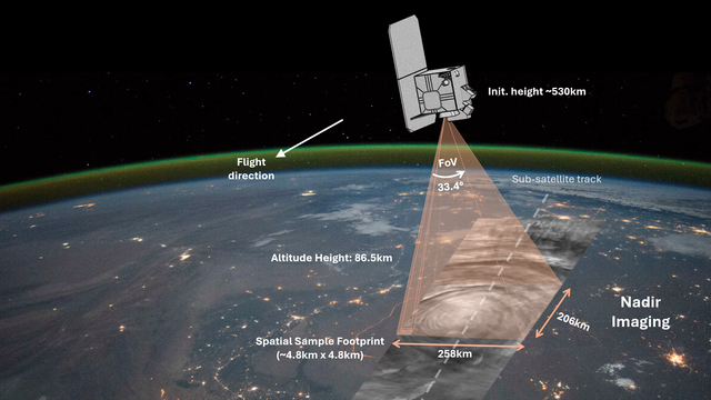 Mission SOVA-S: Messgeometrie

Die neue Erdbeobachtungsmission SOVA-S (Satellite Observation of waves in the Atmosphere – Scout) wird ab 2030 Schwerewellen erstmals global beobachten. Der Kleinsatellit umkreist dazu die Erde in einer Höhe von etwa 600 Kilometer auf einem sonnensynchronen polaren Orbit. Auf diese Weise wird die Erde vollständig erfasst. An Bord ist eine hochauflösende Infrarot-Kamera, die senkrecht auf den Fußpunkt des Orbits, den Nadir, ausgerichtet ist. Die Kamera wird die Intensität des Airglows messen und dadurch den Schwerewellen auf die Spur kommen. Beim Airglow oder atmosphärischen Luftleuchten handelt es sich um das Eigenleuchten von angeregten Hydroxyl-Molekülen (OH), in einem Höhenbereich von etwa 80 bis 100 Kilometer.

Bildcredit: OHBCzechSpace