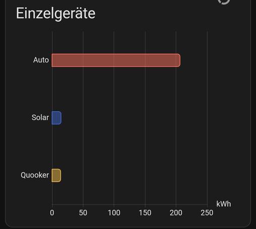 Screenshot HomeAssistent 
Auto 200kWh
