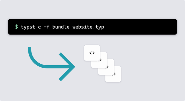 Terminal with command "typst c -f bundle website.typ", arrow pointing from terminal to multiple boxes with code icon within