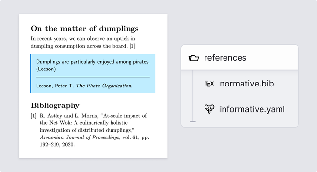 Document with an infobox. Citations in the infobox are collected into their own bibliography in the box, outside citations into the bibliography at the end. Next, a file tree with a references folder with normative.bib and informative.yaml files within.