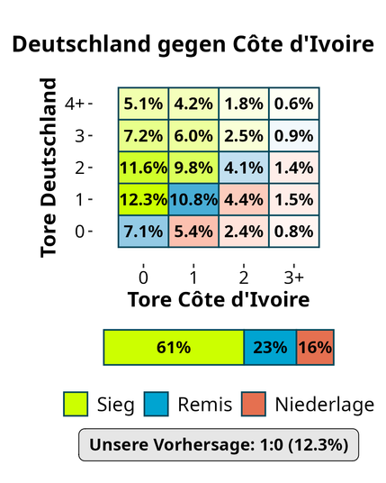 Heatmap mit Wahrscheinlichkeiten für mögliche Ergebnisse des Spiels Deutschland gegen Côte d'Ivoire (FIFA-WM 2026). Die Zeilen zeigen Tore Deutschland (0 bis 4+), die Spalten Tore Côte d'Ivoire (0 bis 3+), jeweils mit Prozentwerten je Ergebnis. Am wahrscheinlichsten ist ein 1:0-Sieg für Deutschland mit 12,3 %. Ein Balkendiagramm darunter fasst die Gesamtwahrscheinlichkeiten zusammen: 61 % Sieg, 23 % Remis, 16 % Niederlage für Deutschland.