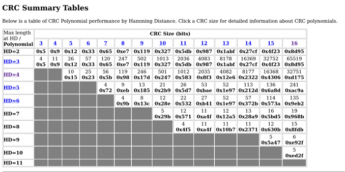 A table of the best CRC checksums found for a certain set of BIT lengths and Hamming distances,