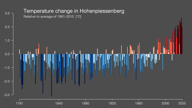 Balkendiagramm, das die Temperaturveränderung in Hohenpeißenberg von 1781 bis 2025 zeigt, relativ zum Durchschnitt von 1961-2010 in Grad Celsius. Die x-Achse repräsentiert die Jahre, und die y-Achse zeigt die Temperaturabweichungen. Blaue Balken stellen kühlere Jahre dar, die bis zu etwa -3,0°C unter dem Durchschnitt liegen. Rote Balken stellen wärmere Jahre dar und reichen bis zu etwa 2,5°C über dem Durchschnitt. Die meisten Jahre vor etwa 1980 liegen im blauen Bereich, was auf kühlere Temperaturen hinweist. Ab den späten 1980er Jahren verschieben sich die Balken zunehmend in den roten Bereich, und die roten Balken werden höher und intensiver, was einen deutlichen und beschleunigten Anstieg der Temperaturen zeigt, insbesondere in den letzten Jahrzehnten des dargestellten Zeitraums. Die Darstellung demonstriert eine klare Erwärmungstendenz im Laufe der Zeit.