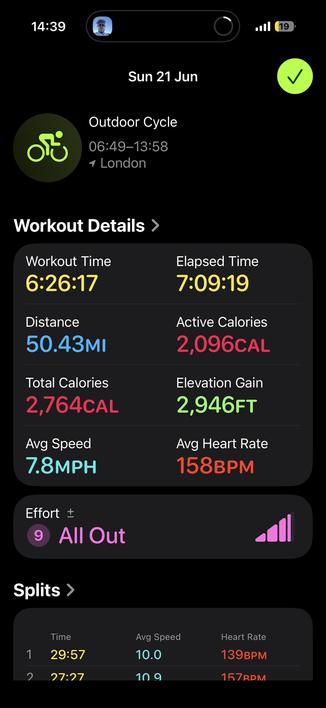 Fitness app screenshot shows outdoor cycle details: 50.43 miles, 7.8MPH avg speed, 2,096 calories burned, 158BPM avg heart rate, 9 effort level.
