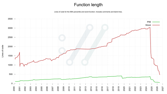 The longest function in curl is now less than 500 lines long. The max peaked in >3000 lines in late 2024.