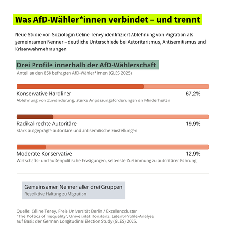 Infografik "Was AfD-Wählerinnen verbindet – und trennt". Untertitel: Neue Studie von Soziologin Céline Teney identifiziert Ablehnung von Migration als gemeinsamen Nenner, deutliche Unterschiede bei Autoritarismus, Antisemitismus und Krisenwahrnehmungen. Balkendiagramm "Drei Profile innerhalb der AfD-Wählerschaft" (Anteil an 858 befragten AfD-Wählerinnen, GLES 2025): Konservative Hardliner 67,2 Prozent, geprägt durch Ablehnung von Zuwanderung und starke Anpassungsforderungen an Minderheiten. Radikal-rechte Autoritäre 19,9 Prozent, mit stark ausgeprägten autoritären und antisemitischen Einstellungen. Moderate Konservative 12,9 Prozent, geleitet von wirtschafts- und außenpolitischen Erwägungen, mit der seltensten Zustimmung zu autoritärer Führung. Gemeinsamer Nenner aller drei Gruppen: restriktive Haltung zu Migration. Quelle: Céline Teney, Freie Universität Berlin / Exzellenzcluster "The Politics of Inequality", Universität Konstanz, Latent-Profile-Analyse auf Basis der German Longitudinal Election Study (GLES) 2025.