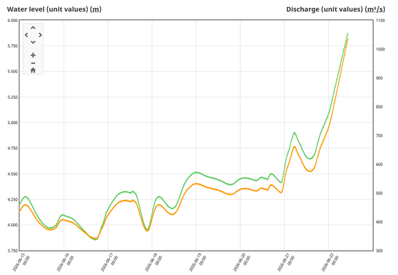 Graph from Environment Canada showing hydrometric data for North Saskatchewan River at Edmonton. The beginning of the week is nice and sane (3.75-4.5m water, 400-600 m3/s flow), and then starting last night the graph hockey sticks straight up - the last data point is 5.87m depth, 1040m3/s flow.