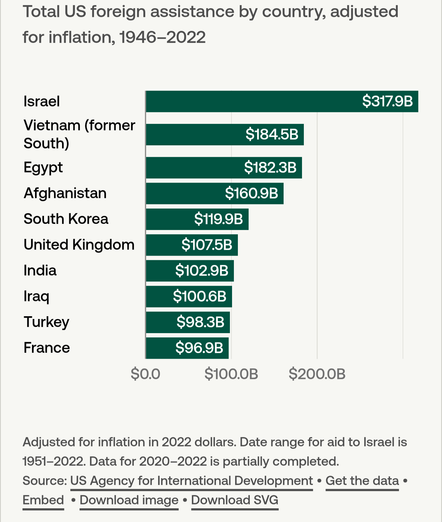 Graph of US foreign aid by country; Israel is $318 billion.