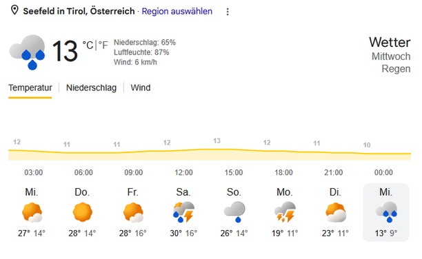 Das Bild zeigt die Wettervorhersage für Seefeld in Tirol, Österreich, mit einem aktuellen Temperatur von 13 Grad Celsius und Regen. Die Prognose für die kommenden Tage variiert von sonnigem bis stürmischem Wetter.